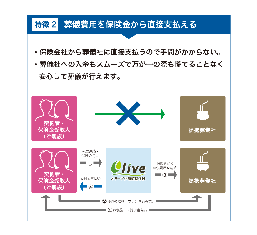 葬儀保険を保険金から直接支払える