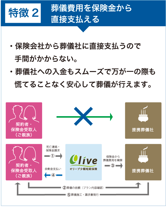 葬儀保険を保険金から直接支払える