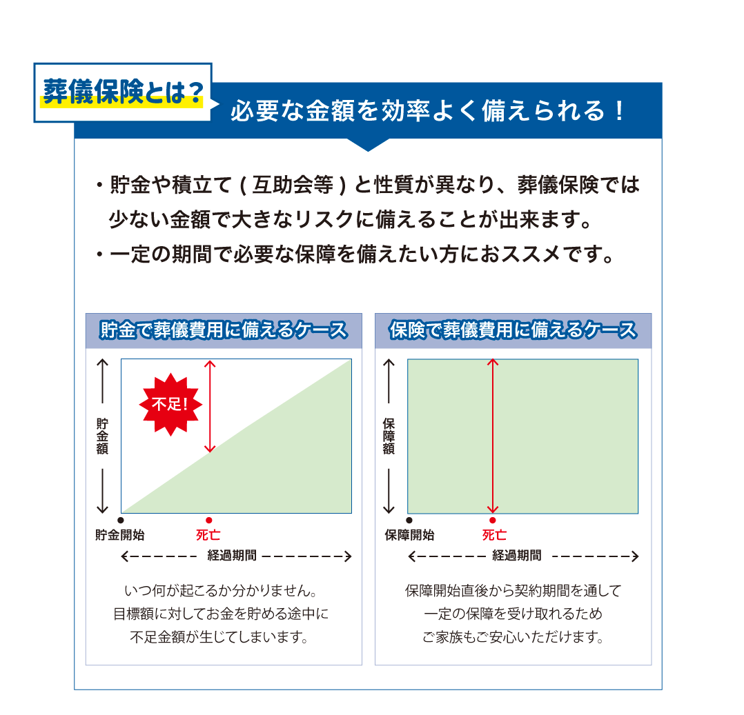 必要な金額を効率よく備えられる！